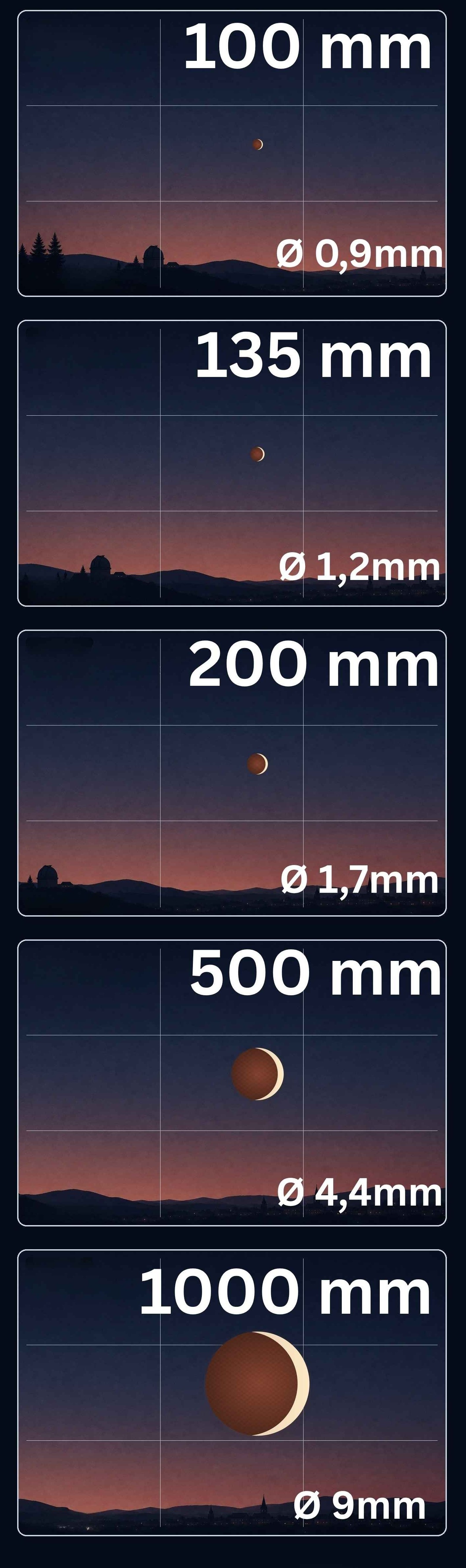 Diese Grafik soll illustrieren, wie groß der Mond auf dem Bild erscheint.