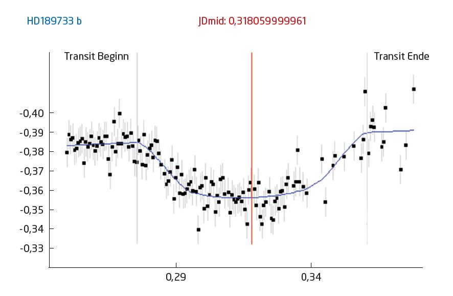 Na avaliação de dados da curva de luz do exoplaneta HD189733b é visível a típica “mossa” causada pelo exoplaneta que cobre parcialmente a estrela ao passar pela mesma. Os dados aqui avaliados foram captados através de um Celestron C8 com uma câmara do tipo Sbig STL-11000. U. Dittler 