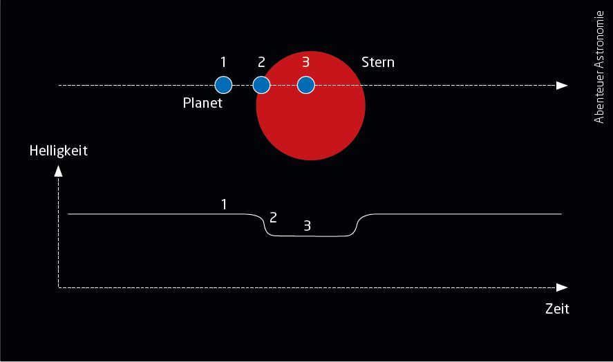 O método de trânsito é seguramente o método mais simples para registar exoplanetas através de meios amadores. Na sua passagem à frente da estrela, o exoplaneta bloqueia a sua luz, o que permite registar o respetivo escurecimento nas contínuas medições de brilho. Abenteuer Astronomie.