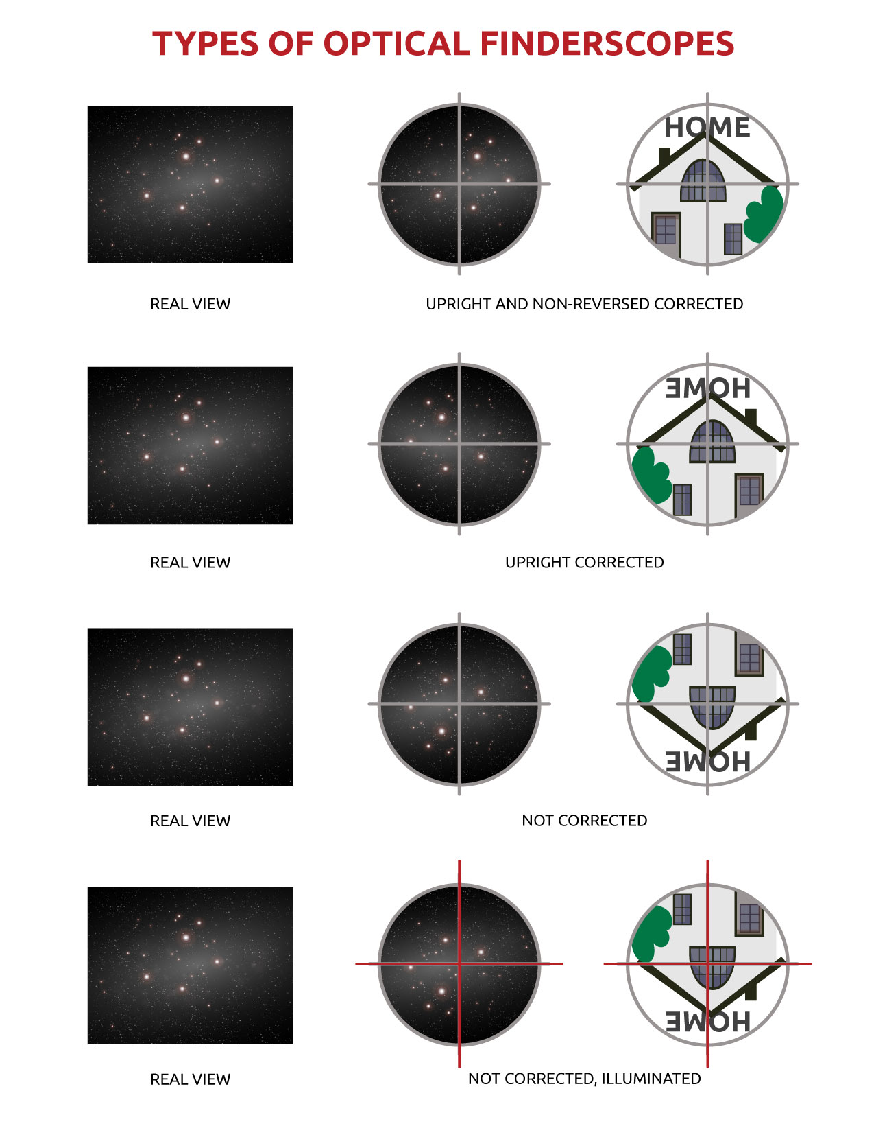 Orientation with optical finders