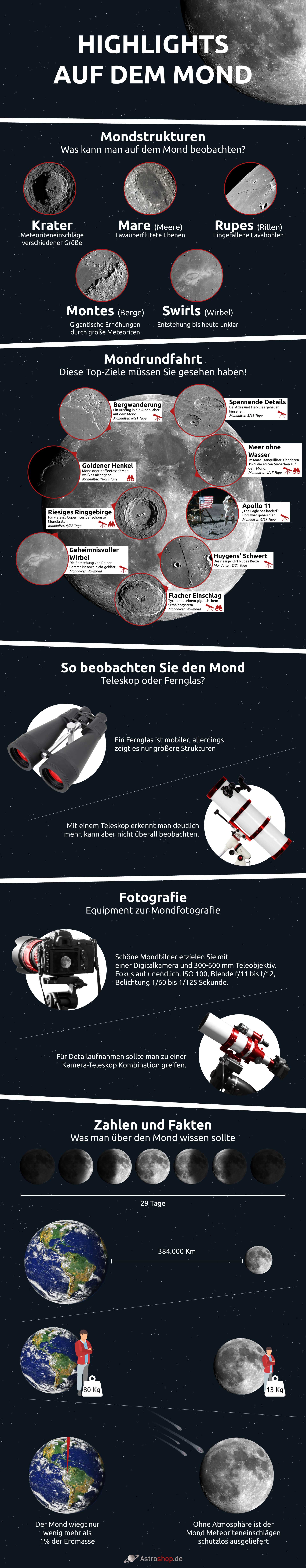 Infografik Mond Highlights