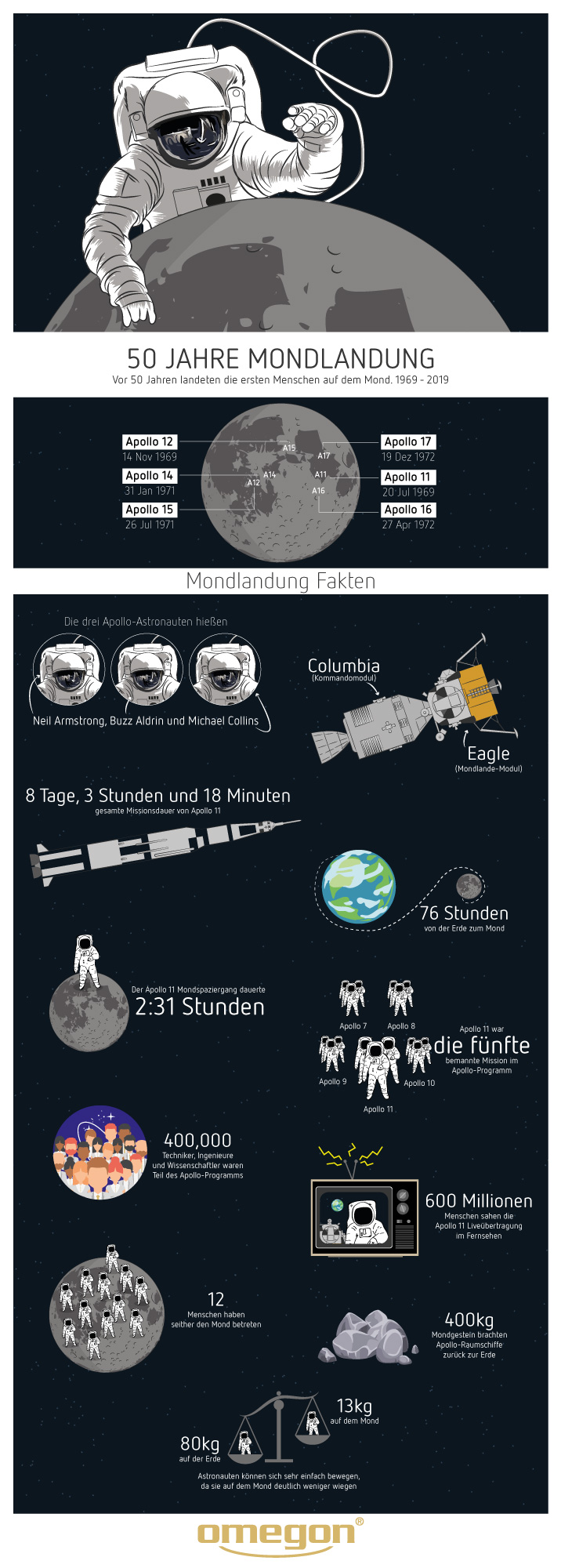 Infografik Mondlandung Deutsch Komplett