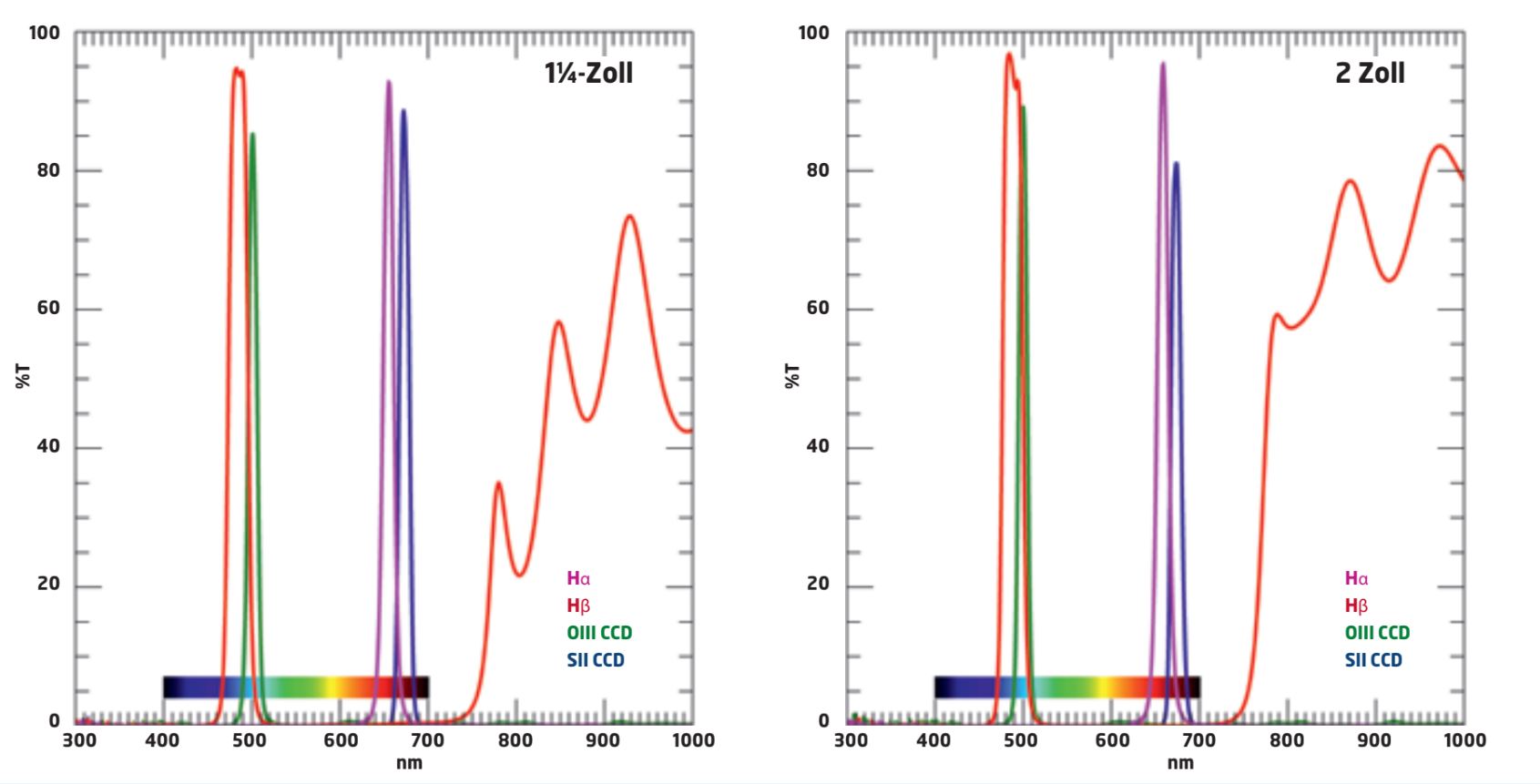 Transmissionsdiagram för Hα-, Hβ-, OIII CCD- och SII CCD-filter.