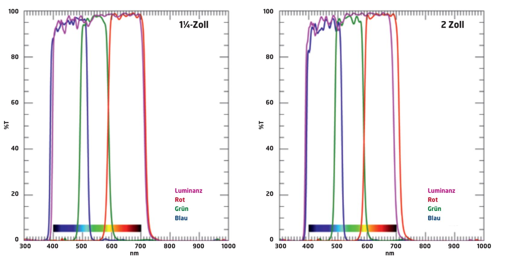 Diagrammes de transmission des filtres Luminance, Rouge, Vert et Bleu.
