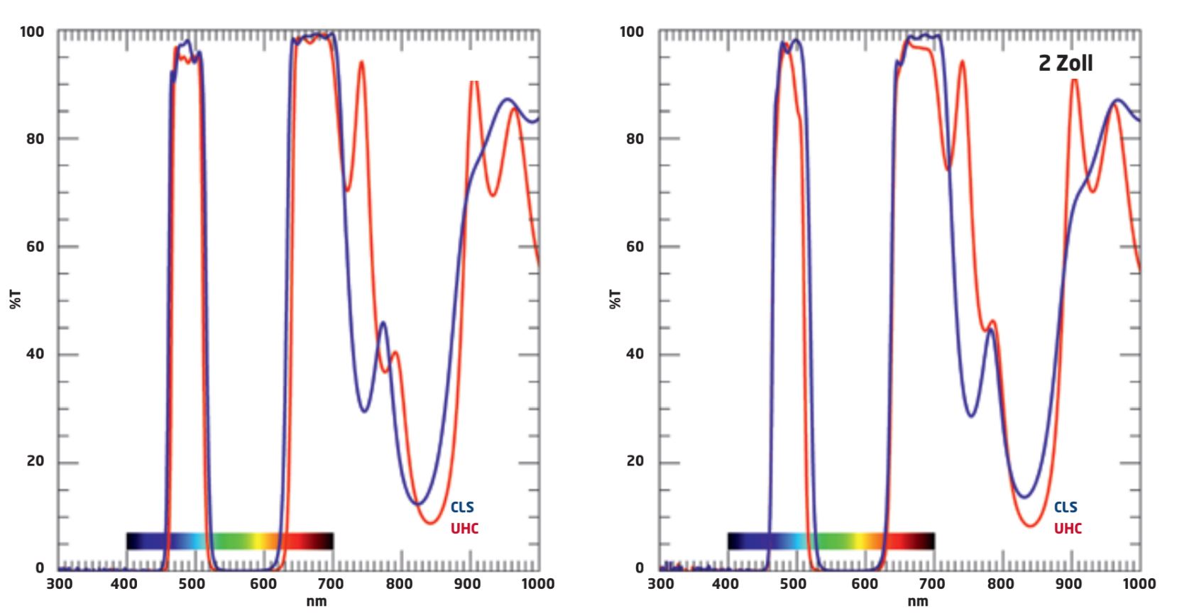 Diagrammes de transmission des filtres UHC et CLS.