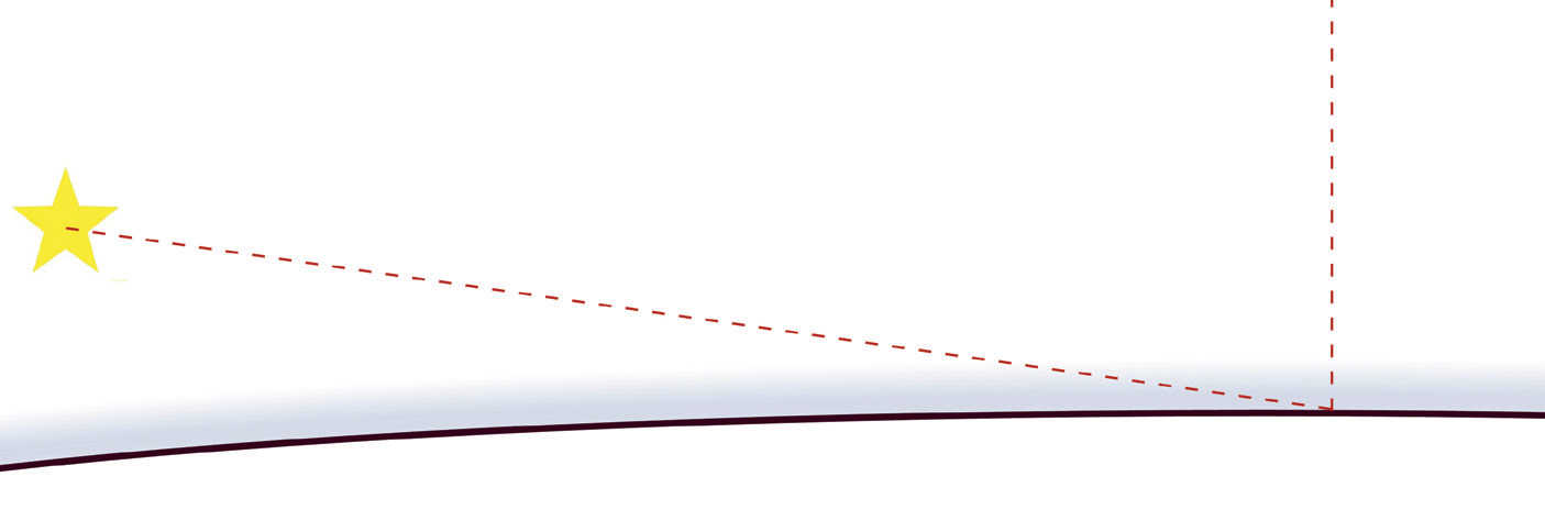 Plus une étoile ou une planète est basse sur l’horizon, pour un observateur, plus l’inclinaison des rayons lumineux est grande lorsqu’ils entrent dans la couche atmosphérique et plus le parcours à travers l’atmosphère est long.