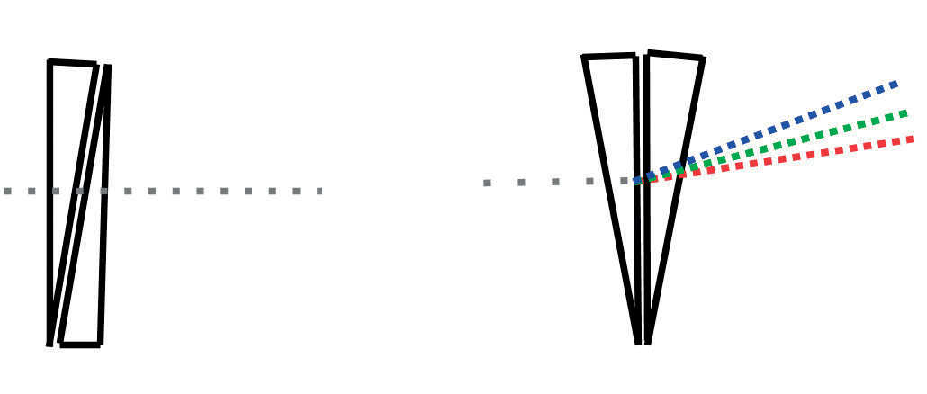 Two identical prisms arranged opposite to one another will cancel each other out, or the effect will be doubled if they are arranged in the same position.