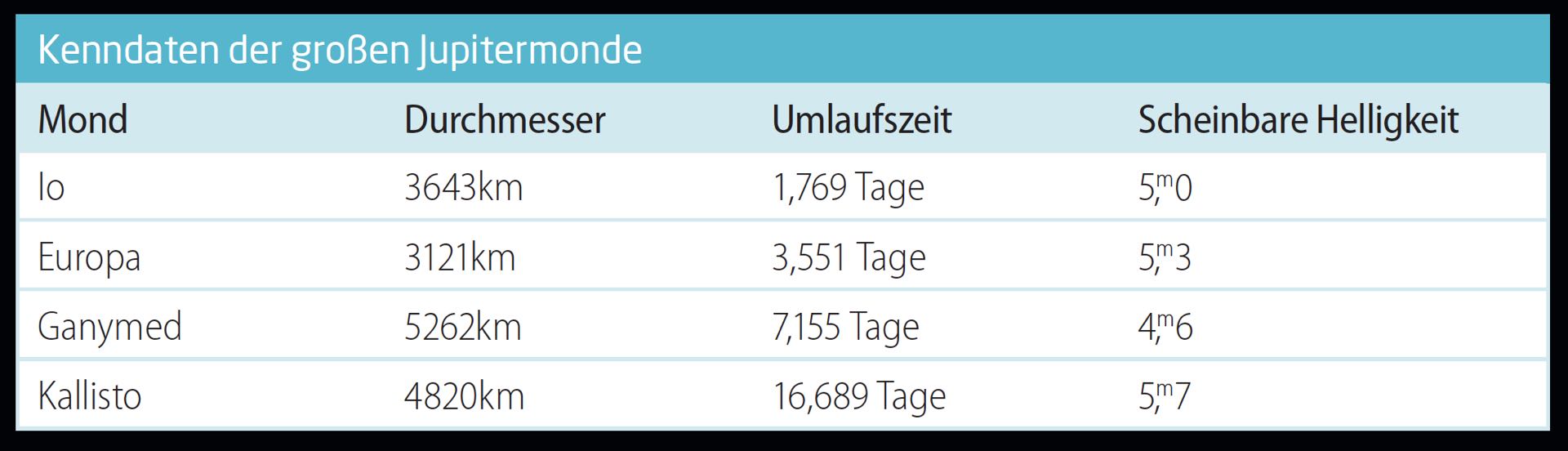 Spix Spechteltipps Jupiter Monde Tabelle