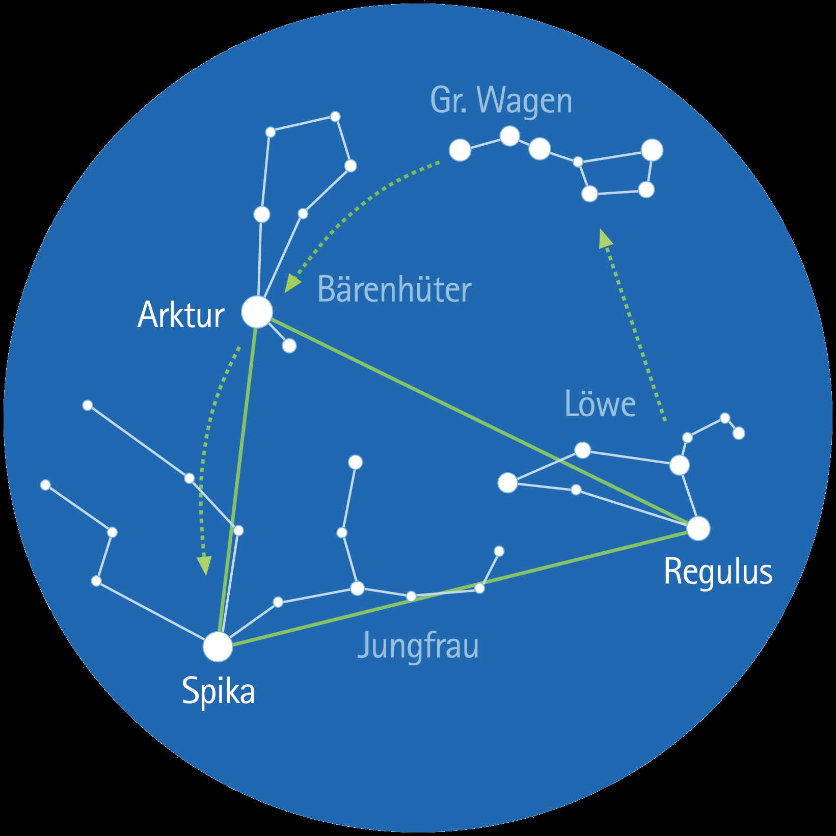 The Spring Triangle is a useful orientation aid in the spring. L. Spix