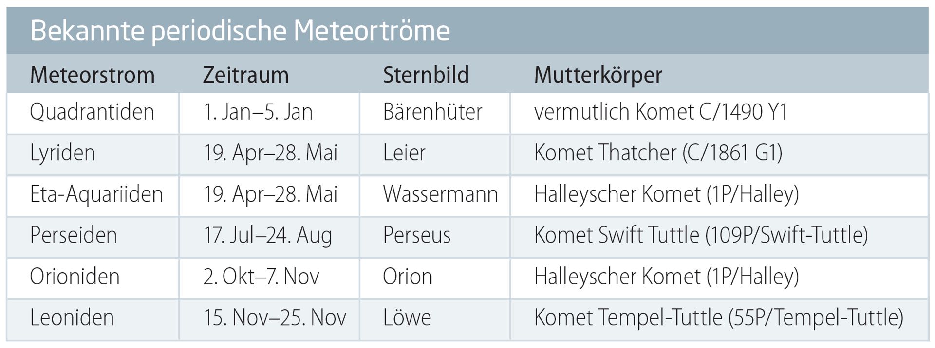 Spix Spechteltipps Sternschnuppen Tabelle