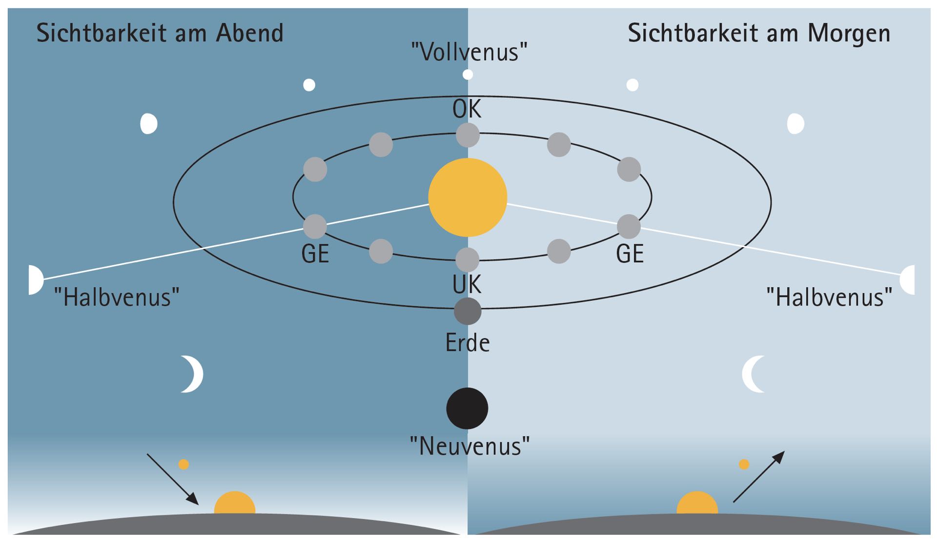 Diferitele poziții ale planetei Venus și fazele sale. (OK: conjuncție superioară, UK: conjuncție inferioară, GE: elongație maximă)