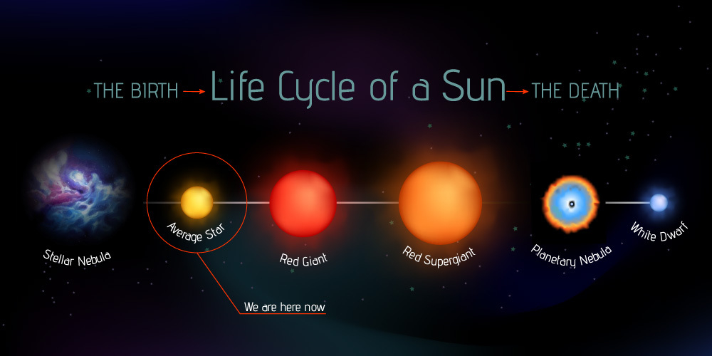 Este é o aspeto do ciclo de vida de uma estrela com até 1,5 massas solares.