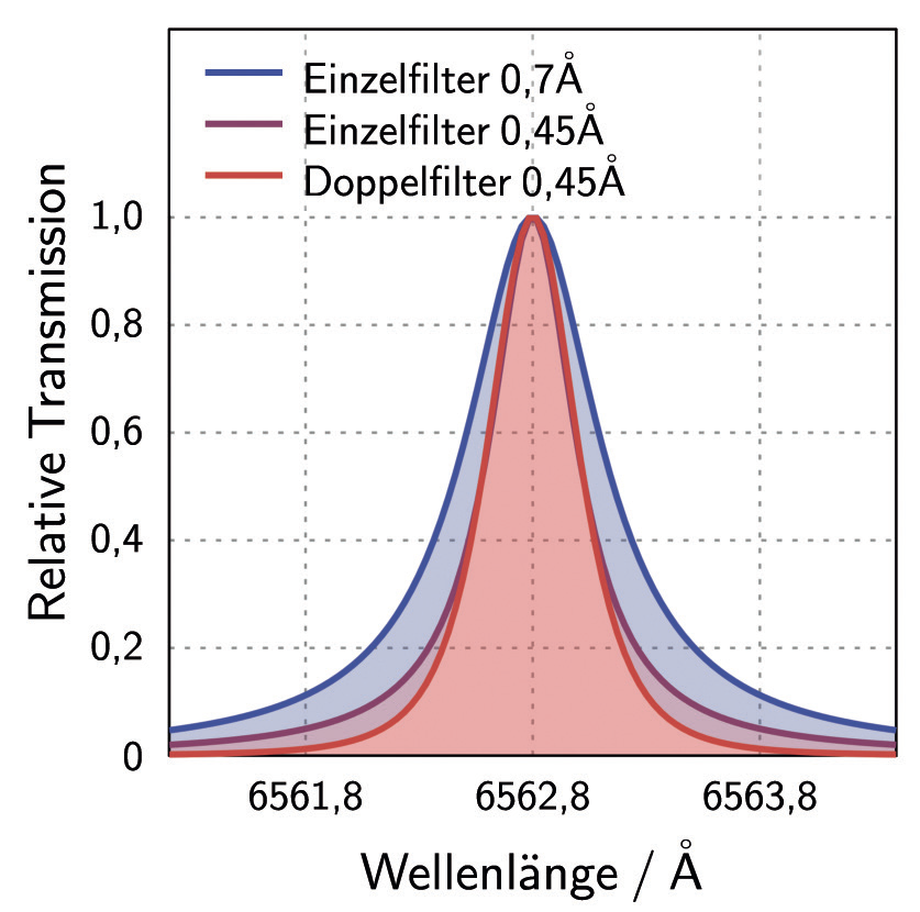 Wirkung des Filter-Stackings: Ein Doppelfilter
weist ein steileres Profil als ein Einzelfilter
mit gleicher Halbwertsbreite auf. Mario Weigand