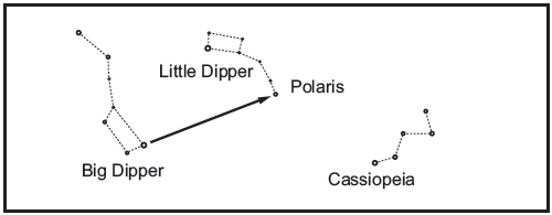 La altura de la estrella polar