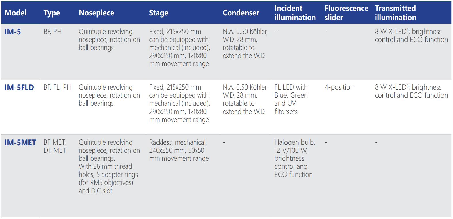 Overview of models