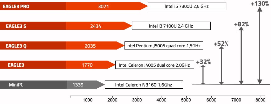 Comparație modele EAGLE