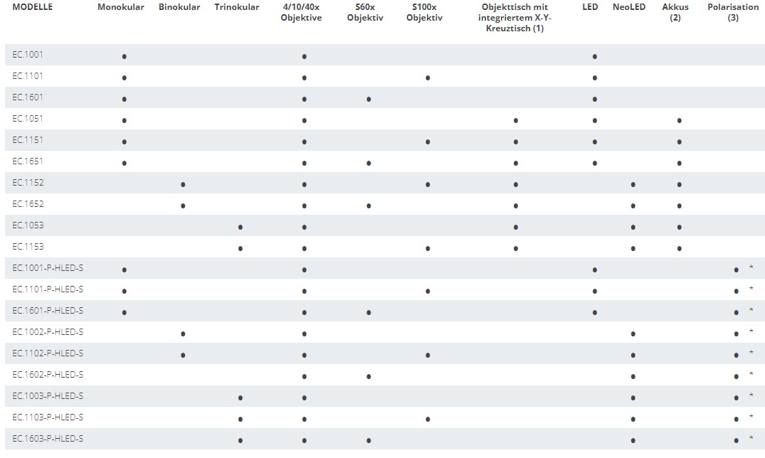 Overview of models