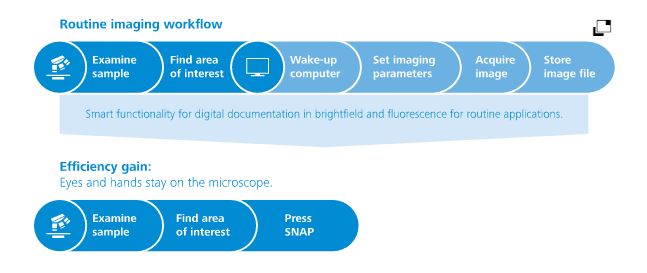 Increase your efficiency with smart microscopy