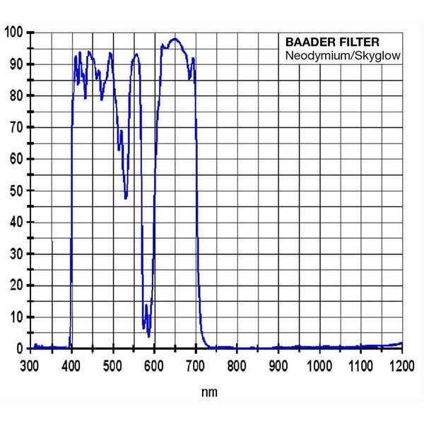 Baader Neodymium Mond- und Skyglowfilter 2"