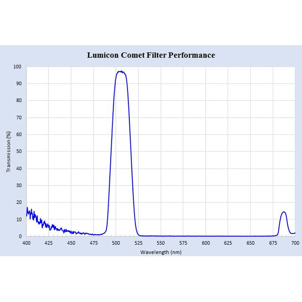 Lumicon Swan Band Kometenfilter 2''