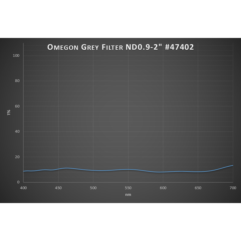 Omegon Filtry Filtr księżycowy Premium 13% Transmission 2"