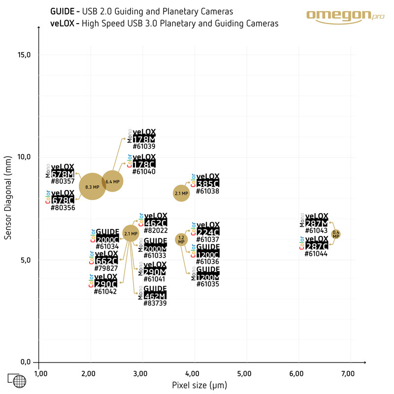 Omegon Cámara GUIDE 1200 C Color