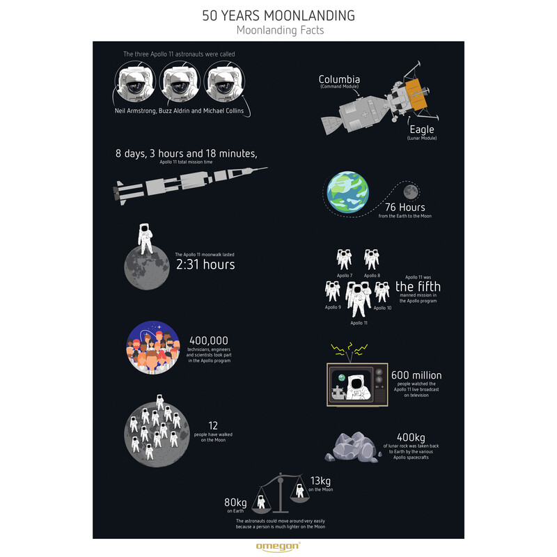 Omegon Póster de la llegada a la Luna de