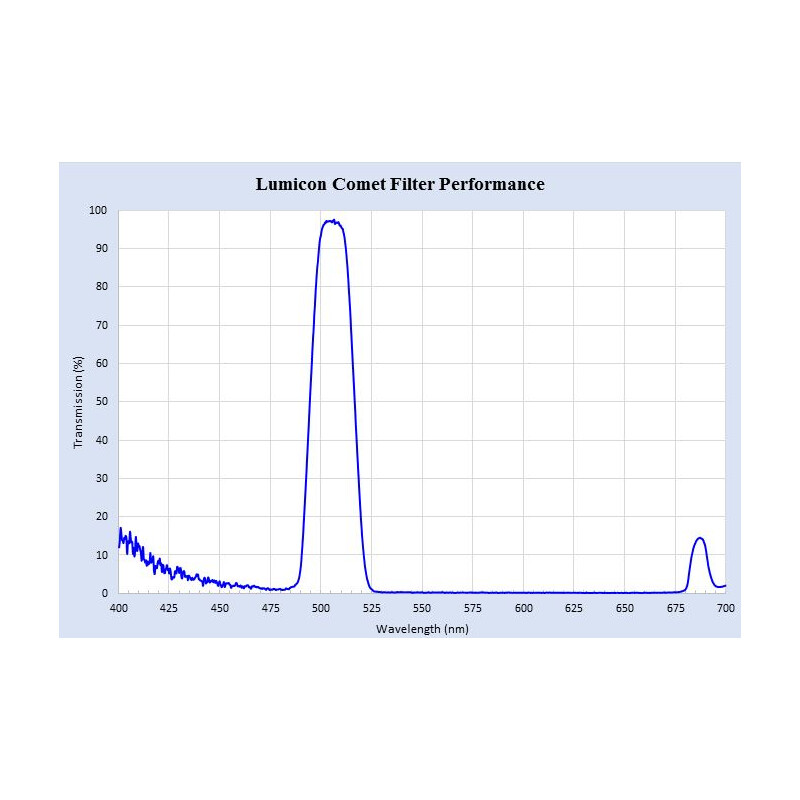 Lumicon Swan Band Kometenfilter 2''