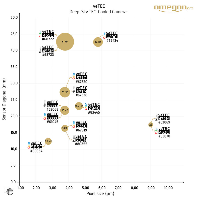 Omegon Câmera veTEC 571 M Mono